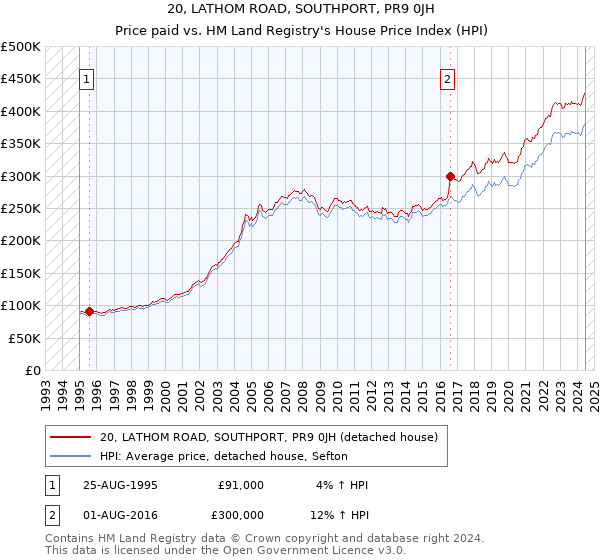 20, LATHOM ROAD, SOUTHPORT, PR9 0JH: Price paid vs HM Land Registry's House Price Index