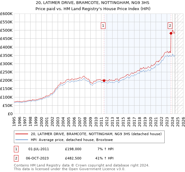 20, LATIMER DRIVE, BRAMCOTE, NOTTINGHAM, NG9 3HS: Price paid vs HM Land Registry's House Price Index