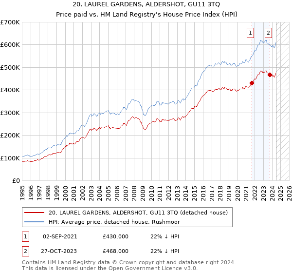 20, LAUREL GARDENS, ALDERSHOT, GU11 3TQ: Price paid vs HM Land Registry's House Price Index