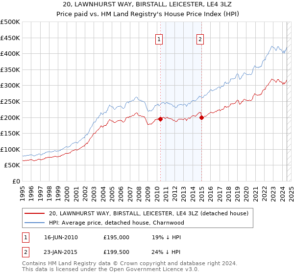 20, LAWNHURST WAY, BIRSTALL, LEICESTER, LE4 3LZ: Price paid vs HM Land Registry's House Price Index