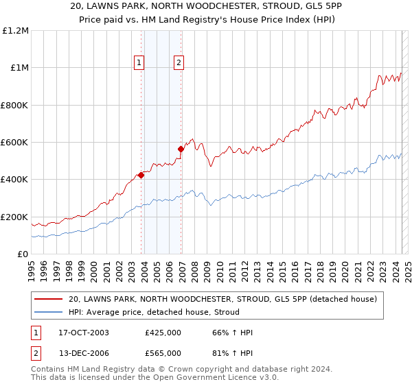 20, LAWNS PARK, NORTH WOODCHESTER, STROUD, GL5 5PP: Price paid vs HM Land Registry's House Price Index