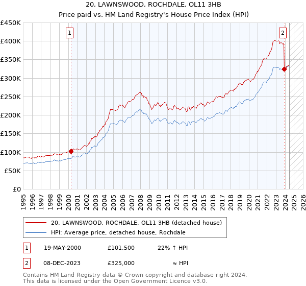 20, LAWNSWOOD, ROCHDALE, OL11 3HB: Price paid vs HM Land Registry's House Price Index