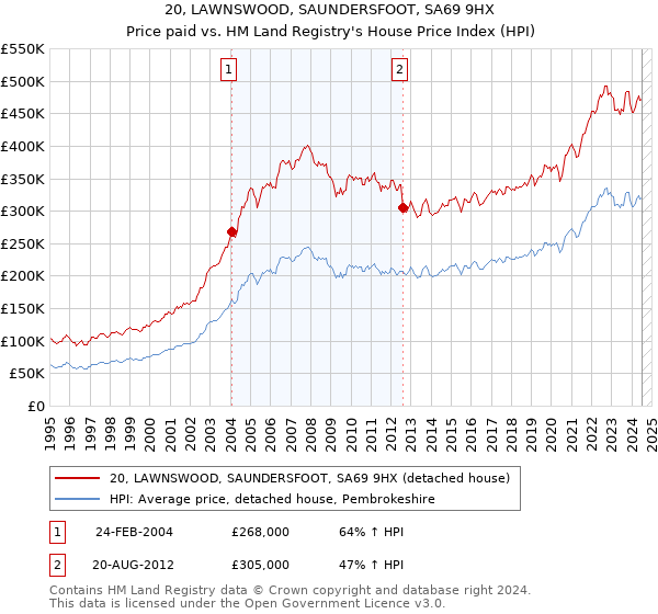 20, LAWNSWOOD, SAUNDERSFOOT, SA69 9HX: Price paid vs HM Land Registry's House Price Index