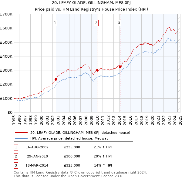 20, LEAFY GLADE, GILLINGHAM, ME8 0PJ: Price paid vs HM Land Registry's House Price Index