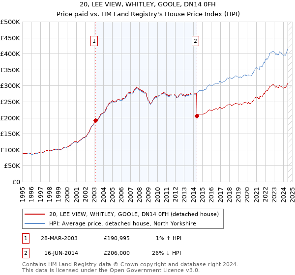 20, LEE VIEW, WHITLEY, GOOLE, DN14 0FH: Price paid vs HM Land Registry's House Price Index