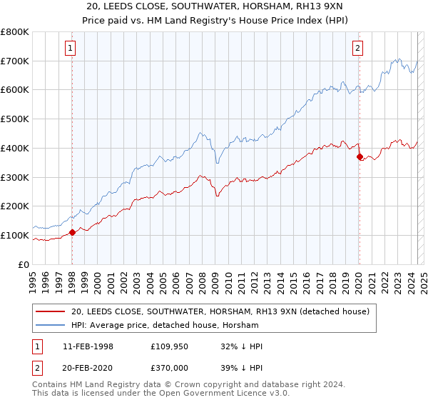 20, LEEDS CLOSE, SOUTHWATER, HORSHAM, RH13 9XN: Price paid vs HM Land Registry's House Price Index