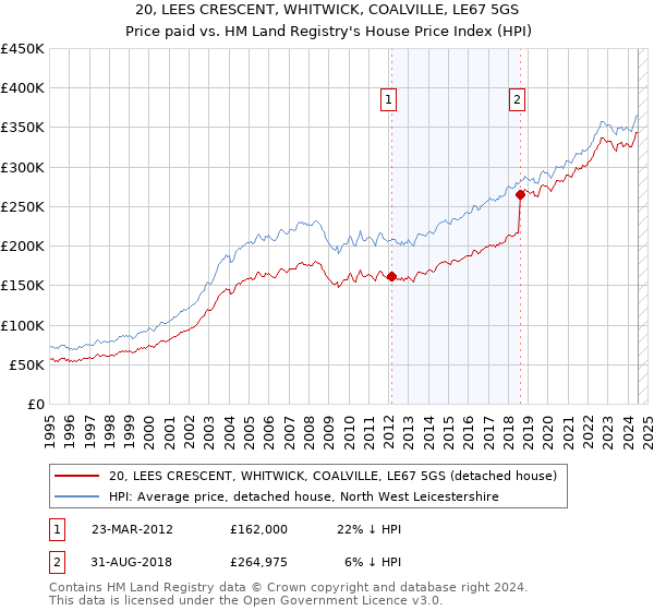 20, LEES CRESCENT, WHITWICK, COALVILLE, LE67 5GS: Price paid vs HM Land Registry's House Price Index