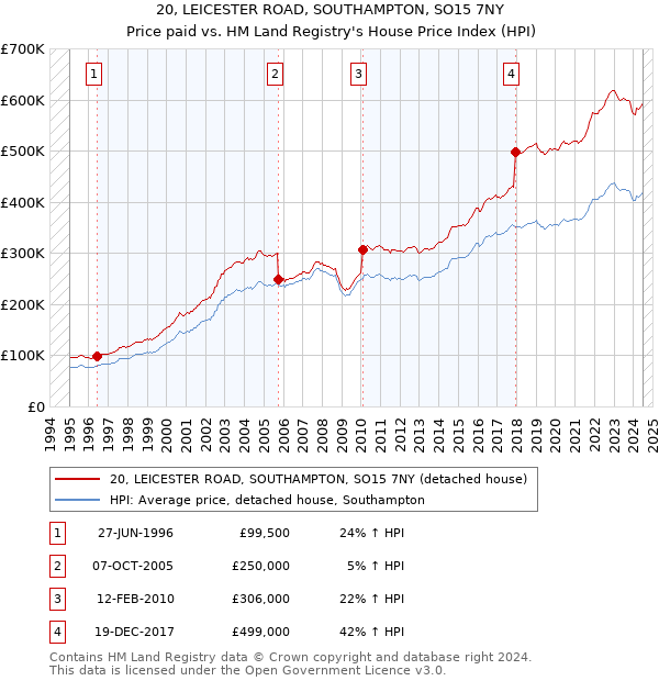 20, LEICESTER ROAD, SOUTHAMPTON, SO15 7NY: Price paid vs HM Land Registry's House Price Index