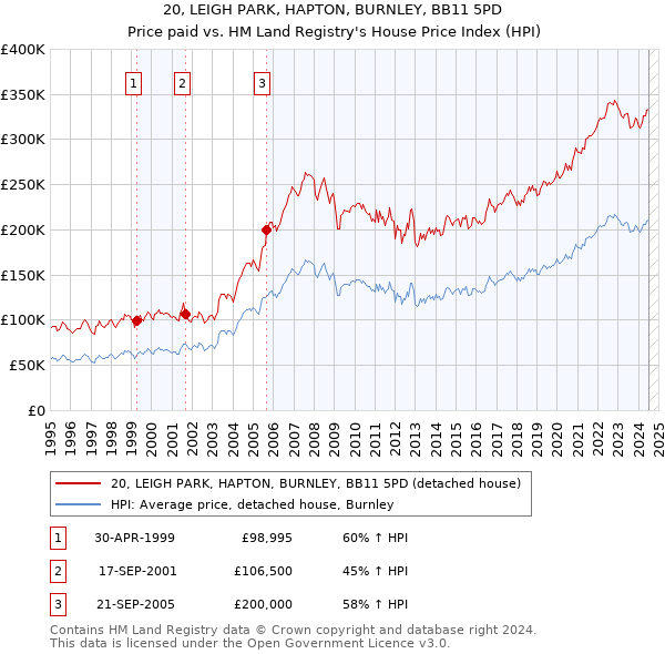 20, LEIGH PARK, HAPTON, BURNLEY, BB11 5PD: Price paid vs HM Land Registry's House Price Index