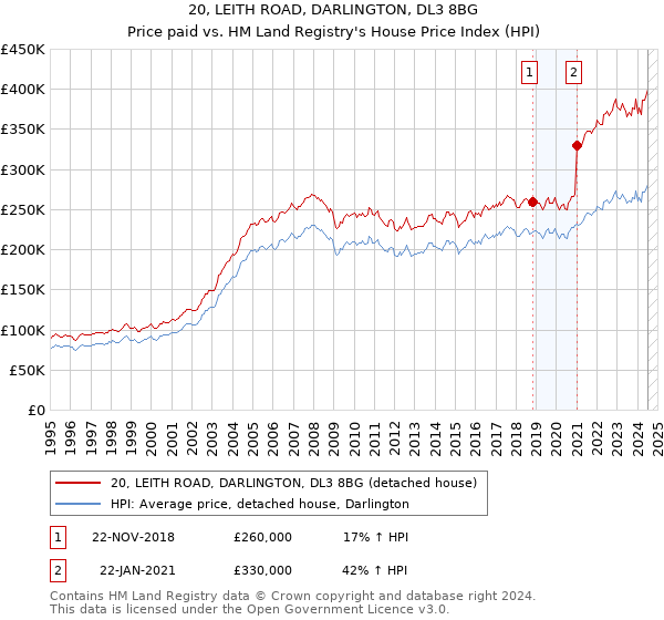 20, LEITH ROAD, DARLINGTON, DL3 8BG: Price paid vs HM Land Registry's House Price Index