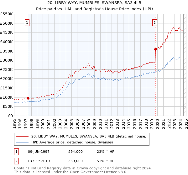 20, LIBBY WAY, MUMBLES, SWANSEA, SA3 4LB: Price paid vs HM Land Registry's House Price Index