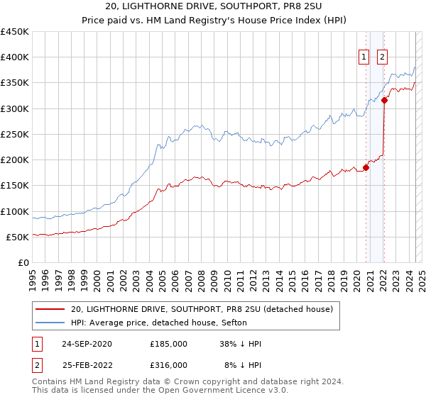 20, LIGHTHORNE DRIVE, SOUTHPORT, PR8 2SU: Price paid vs HM Land Registry's House Price Index