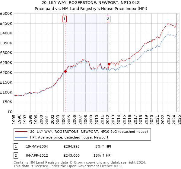 20, LILY WAY, ROGERSTONE, NEWPORT, NP10 9LG: Price paid vs HM Land Registry's House Price Index