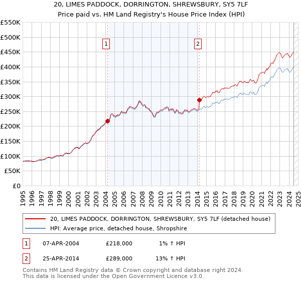 20, LIMES PADDOCK, DORRINGTON, SHREWSBURY, SY5 7LF: Price paid vs HM Land Registry's House Price Index