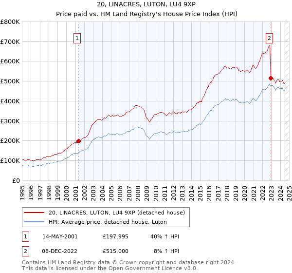 20, LINACRES, LUTON, LU4 9XP: Price paid vs HM Land Registry's House Price Index