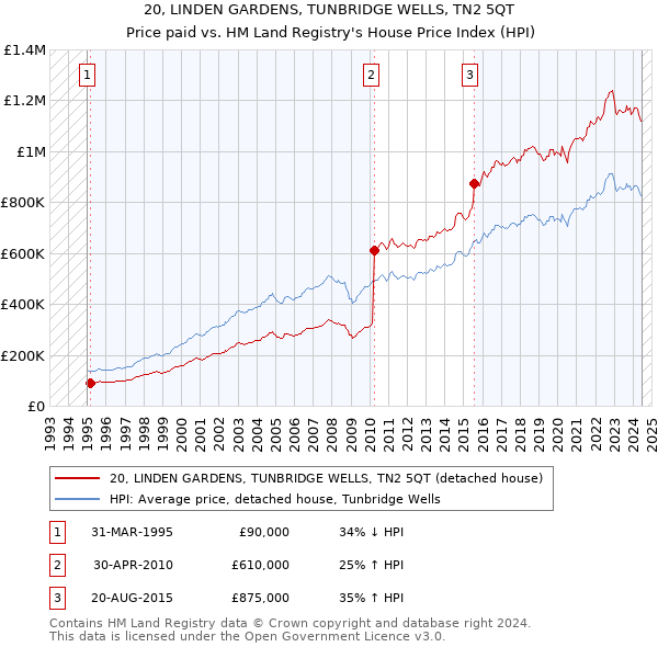 20, LINDEN GARDENS, TUNBRIDGE WELLS, TN2 5QT: Price paid vs HM Land Registry's House Price Index