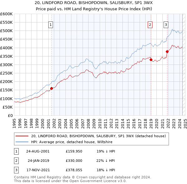 20, LINDFORD ROAD, BISHOPDOWN, SALISBURY, SP1 3WX: Price paid vs HM Land Registry's House Price Index