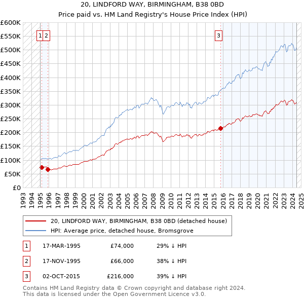 20, LINDFORD WAY, BIRMINGHAM, B38 0BD: Price paid vs HM Land Registry's House Price Index