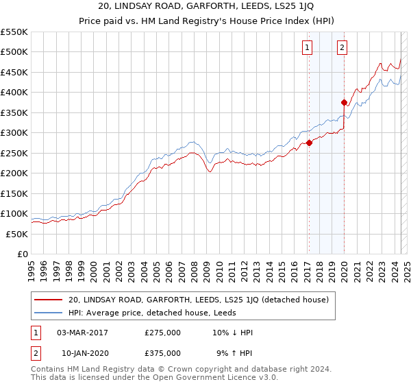 20, LINDSAY ROAD, GARFORTH, LEEDS, LS25 1JQ: Price paid vs HM Land Registry's House Price Index