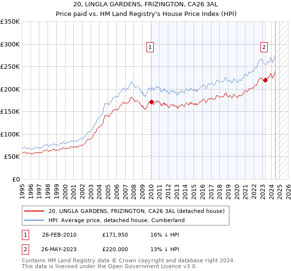 20, LINGLA GARDENS, FRIZINGTON, CA26 3AL: Price paid vs HM Land Registry's House Price Index