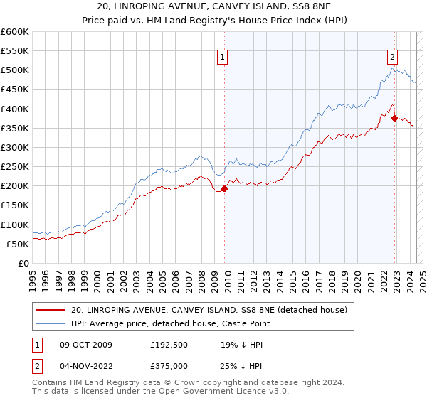 20, LINROPING AVENUE, CANVEY ISLAND, SS8 8NE: Price paid vs HM Land Registry's House Price Index