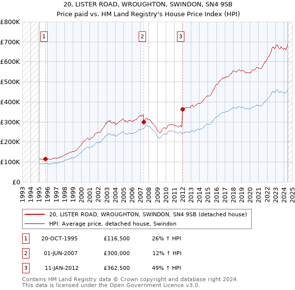 20, LISTER ROAD, WROUGHTON, SWINDON, SN4 9SB: Price paid vs HM Land Registry's House Price Index