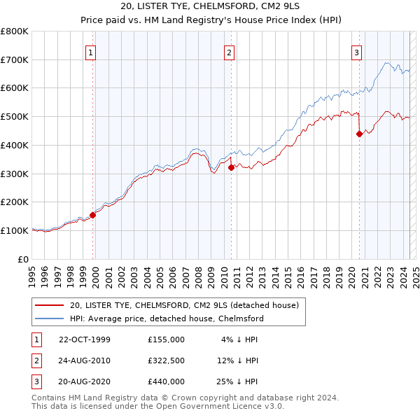 20, LISTER TYE, CHELMSFORD, CM2 9LS: Price paid vs HM Land Registry's House Price Index