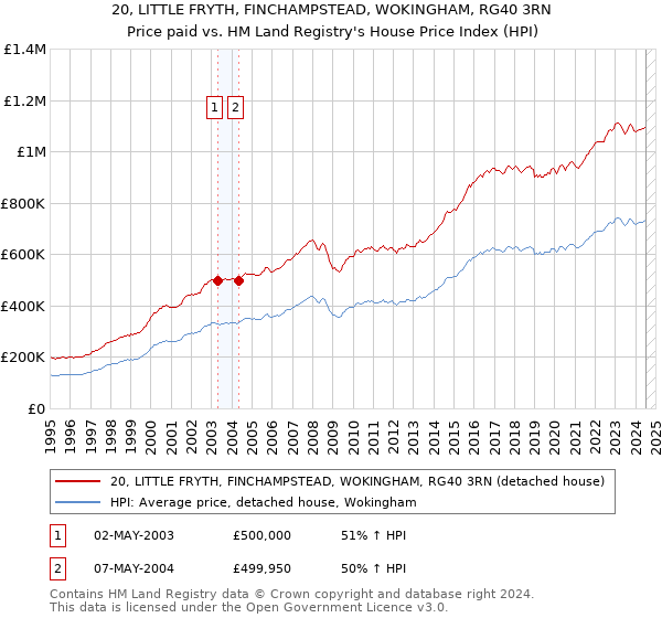 20, LITTLE FRYTH, FINCHAMPSTEAD, WOKINGHAM, RG40 3RN: Price paid vs HM Land Registry's House Price Index