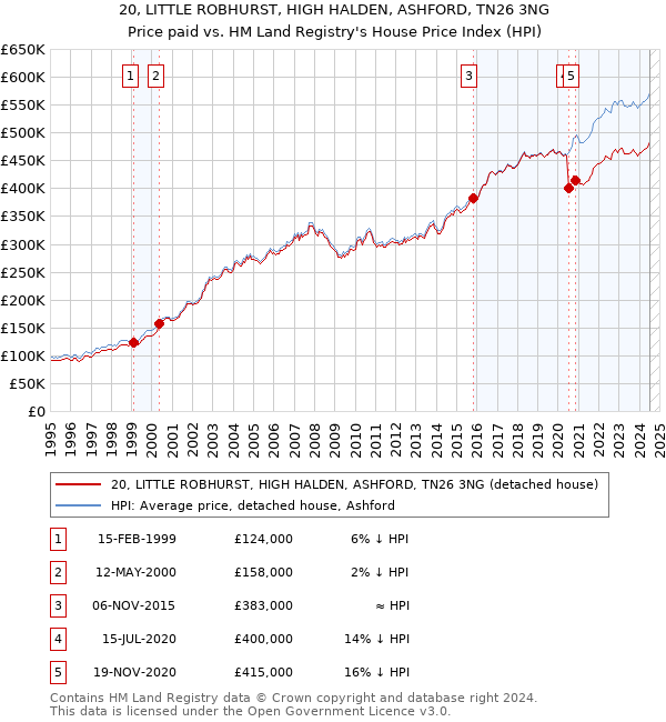 20, LITTLE ROBHURST, HIGH HALDEN, ASHFORD, TN26 3NG: Price paid vs HM Land Registry's House Price Index