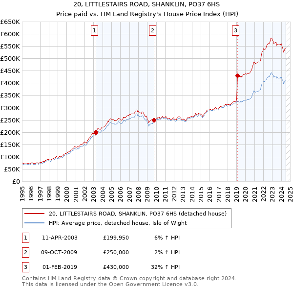 20, LITTLESTAIRS ROAD, SHANKLIN, PO37 6HS: Price paid vs HM Land Registry's House Price Index