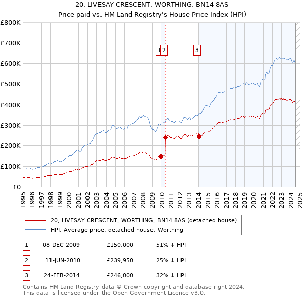 20, LIVESAY CRESCENT, WORTHING, BN14 8AS: Price paid vs HM Land Registry's House Price Index