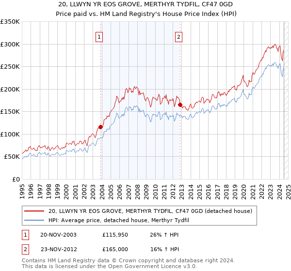 20, LLWYN YR EOS GROVE, MERTHYR TYDFIL, CF47 0GD: Price paid vs HM Land Registry's House Price Index