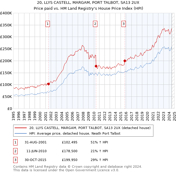 20, LLYS CASTELL, MARGAM, PORT TALBOT, SA13 2UX: Price paid vs HM Land Registry's House Price Index