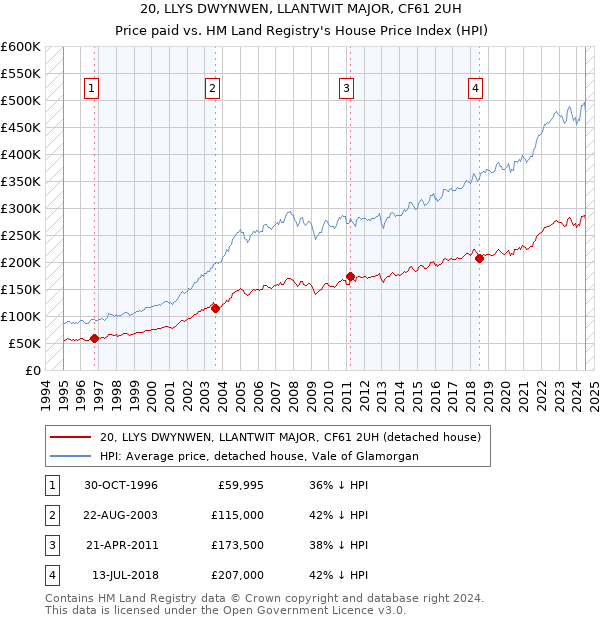 20, LLYS DWYNWEN, LLANTWIT MAJOR, CF61 2UH: Price paid vs HM Land Registry's House Price Index