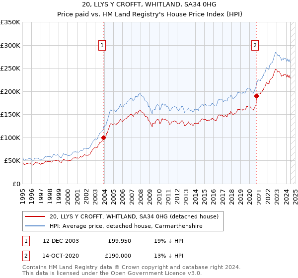 20, LLYS Y CROFFT, WHITLAND, SA34 0HG: Price paid vs HM Land Registry's House Price Index