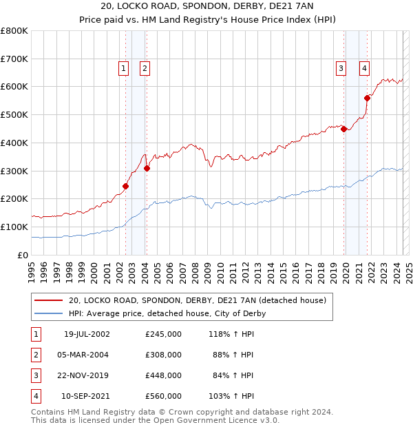 20, LOCKO ROAD, SPONDON, DERBY, DE21 7AN: Price paid vs HM Land Registry's House Price Index