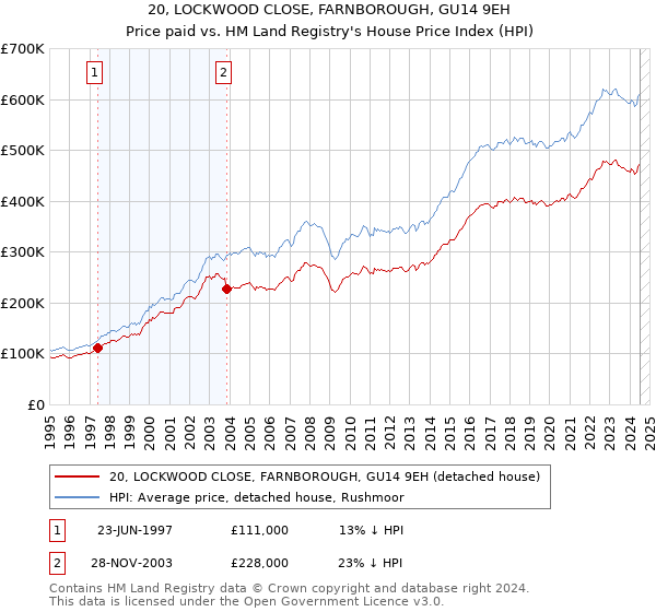 20, LOCKWOOD CLOSE, FARNBOROUGH, GU14 9EH: Price paid vs HM Land Registry's House Price Index