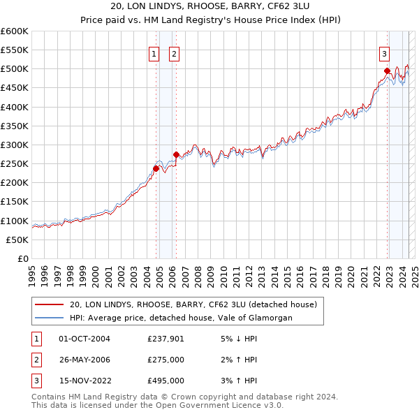 20, LON LINDYS, RHOOSE, BARRY, CF62 3LU: Price paid vs HM Land Registry's House Price Index