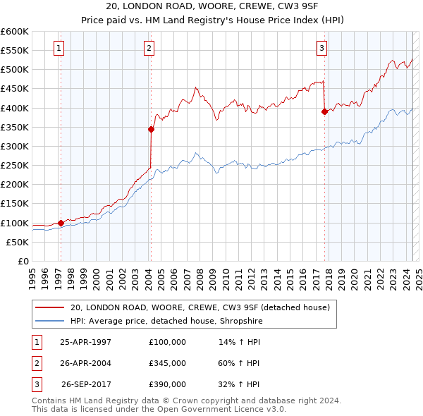 20, LONDON ROAD, WOORE, CREWE, CW3 9SF: Price paid vs HM Land Registry's House Price Index