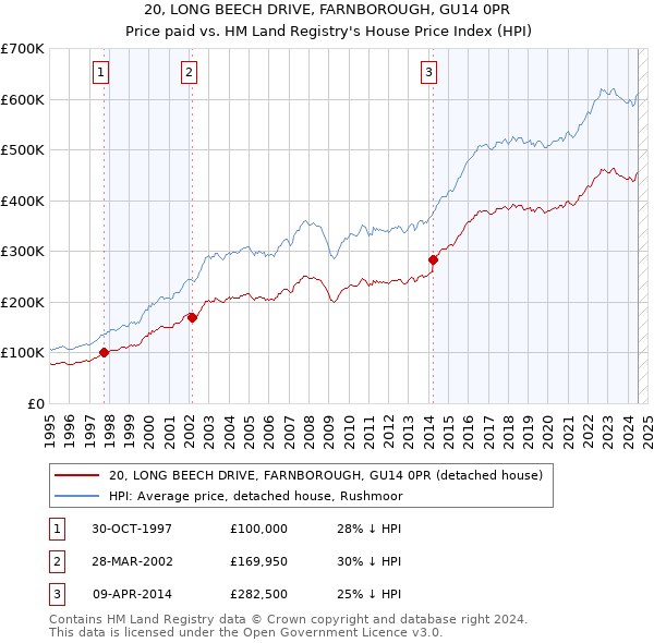 20, LONG BEECH DRIVE, FARNBOROUGH, GU14 0PR: Price paid vs HM Land Registry's House Price Index