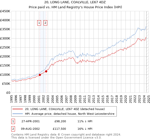 20, LONG LANE, COALVILLE, LE67 4DZ: Price paid vs HM Land Registry's House Price Index