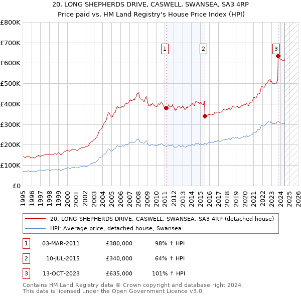 20, LONG SHEPHERDS DRIVE, CASWELL, SWANSEA, SA3 4RP: Price paid vs HM Land Registry's House Price Index