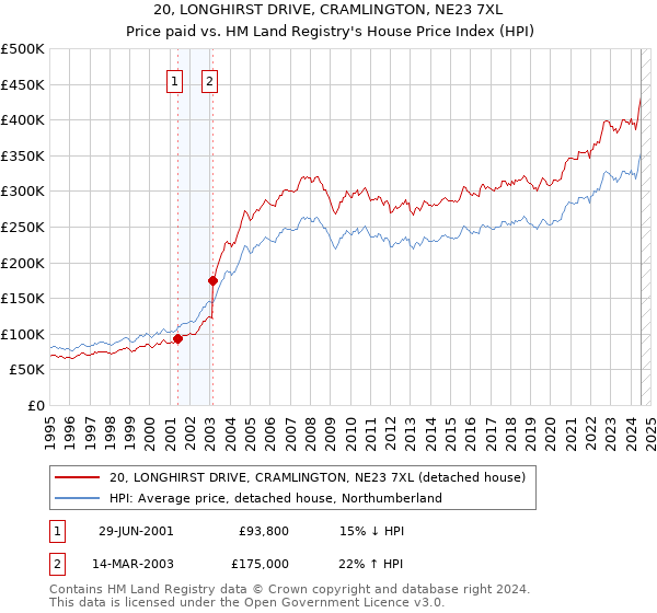 20, LONGHIRST DRIVE, CRAMLINGTON, NE23 7XL: Price paid vs HM Land Registry's House Price Index