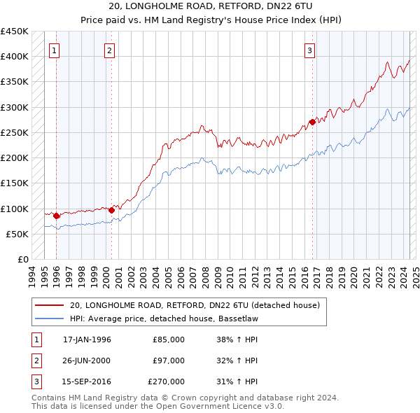 20, LONGHOLME ROAD, RETFORD, DN22 6TU: Price paid vs HM Land Registry's House Price Index