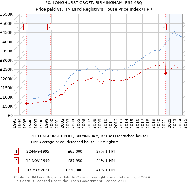 20, LONGHURST CROFT, BIRMINGHAM, B31 4SQ: Price paid vs HM Land Registry's House Price Index