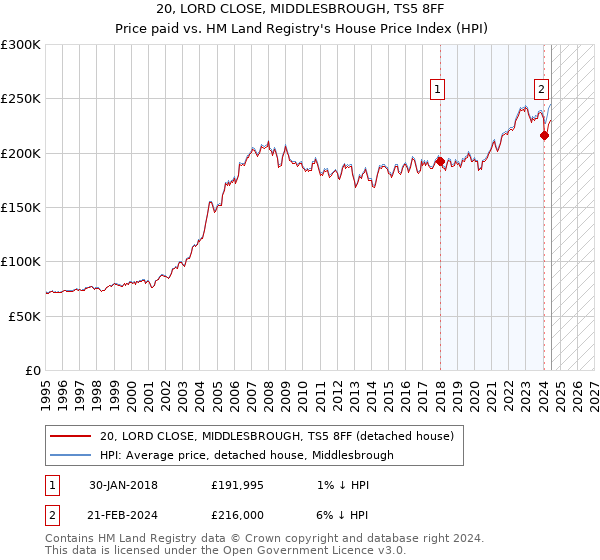 20, LORD CLOSE, MIDDLESBROUGH, TS5 8FF: Price paid vs HM Land Registry's House Price Index