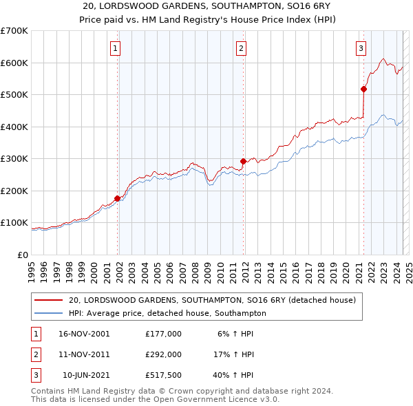 20, LORDSWOOD GARDENS, SOUTHAMPTON, SO16 6RY: Price paid vs HM Land Registry's House Price Index