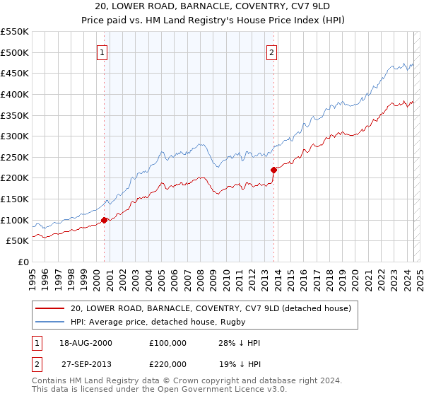 20, LOWER ROAD, BARNACLE, COVENTRY, CV7 9LD: Price paid vs HM Land Registry's House Price Index