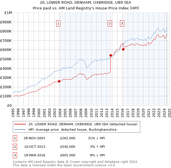 20, LOWER ROAD, DENHAM, UXBRIDGE, UB9 5EA: Price paid vs HM Land Registry's House Price Index