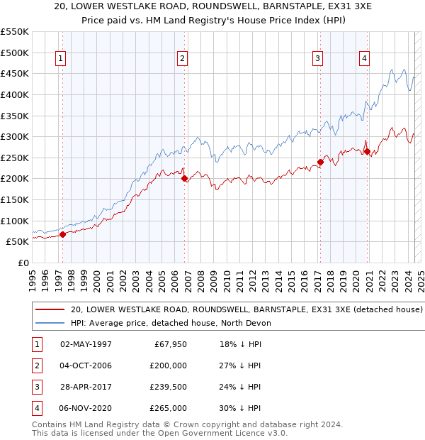 20, LOWER WESTLAKE ROAD, ROUNDSWELL, BARNSTAPLE, EX31 3XE: Price paid vs HM Land Registry's House Price Index